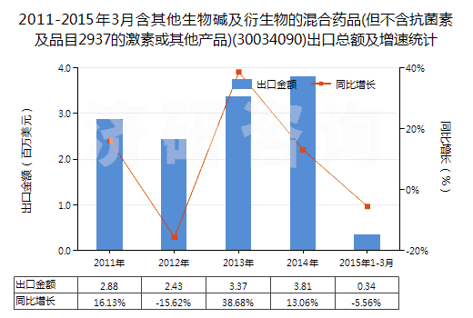 2011-2015年3月含其他生物堿及衍生物的混合藥品(但不含抗菌素及品目2937的激素或其他產(chǎn)品)(30034090)出口總額及增速統(tǒng)計(jì)